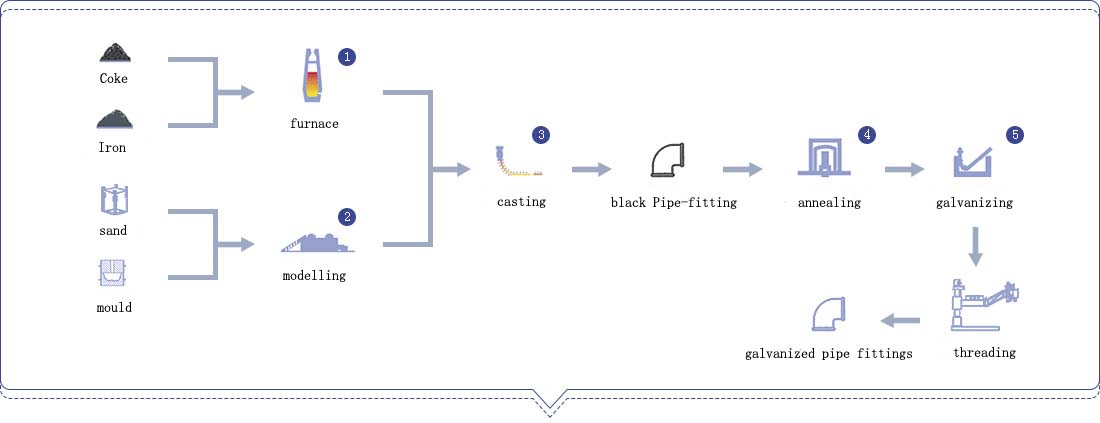 process